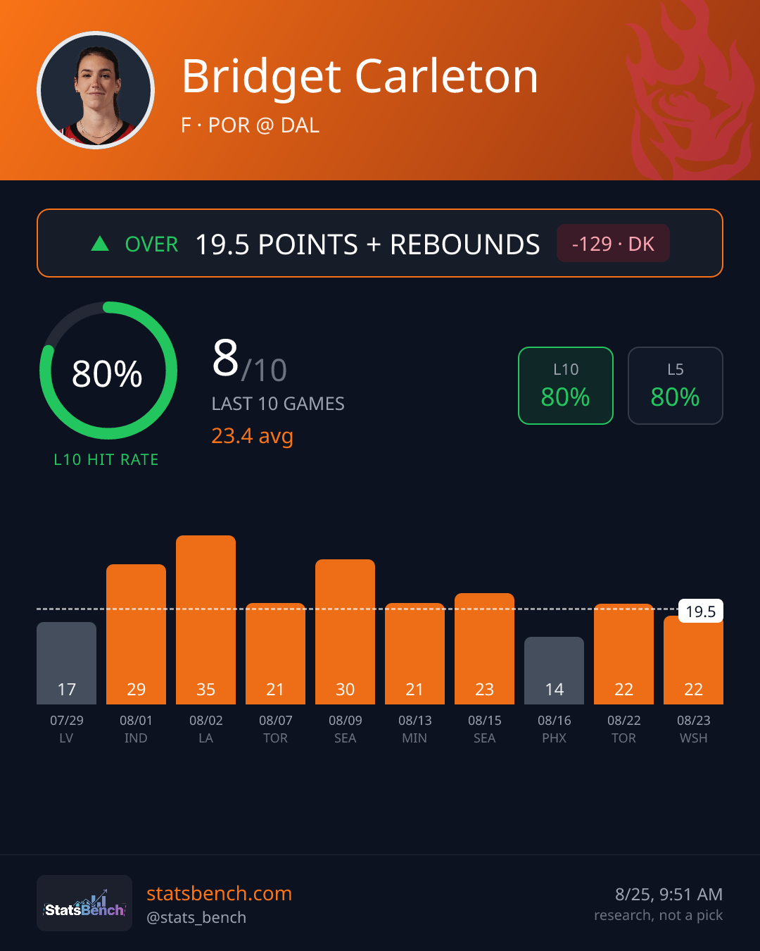 Bridget Carleton pointsRebounds, StatsBench data card