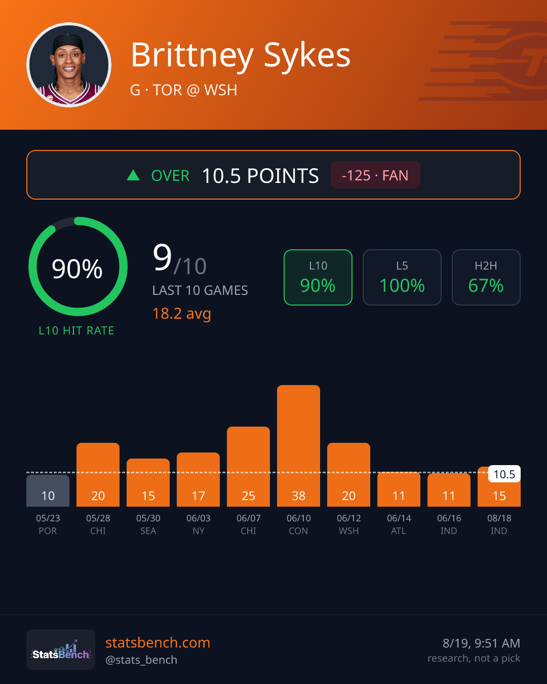 Brittney Sykes points, StatsBench data card