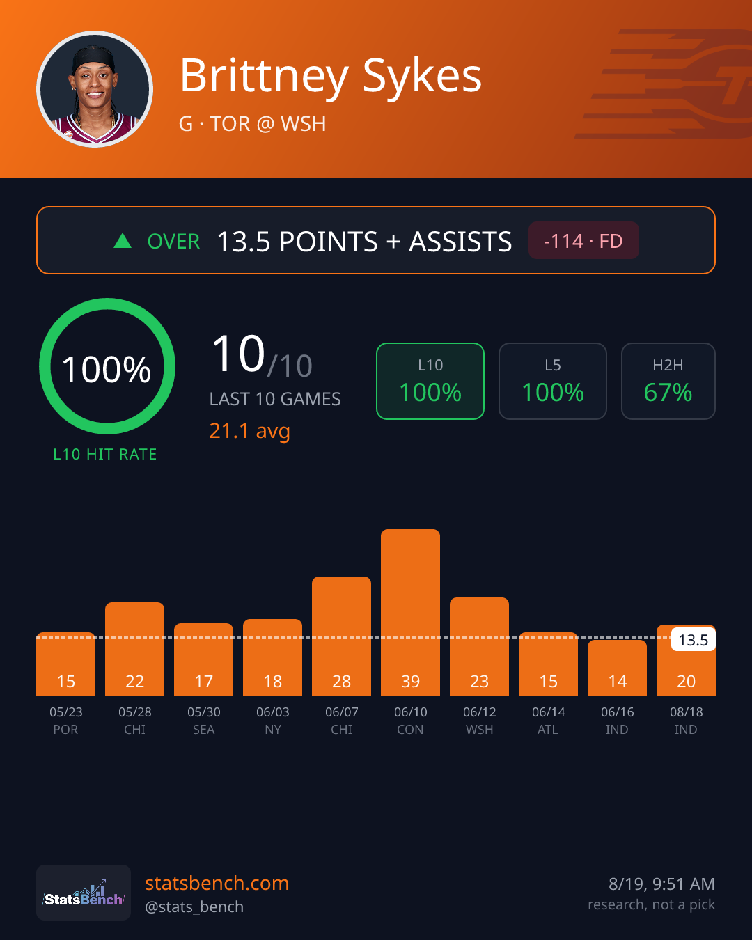 Brittney Sykes pointsAssists, StatsBench data card