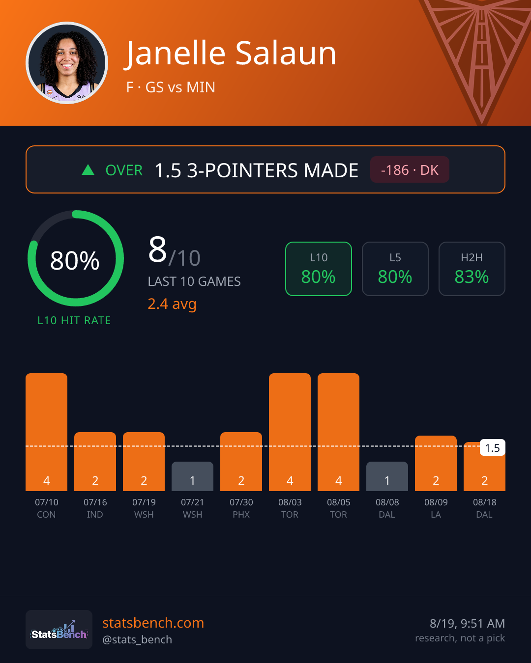 Janelle Salaun fg3PtMade, StatsBench data card
