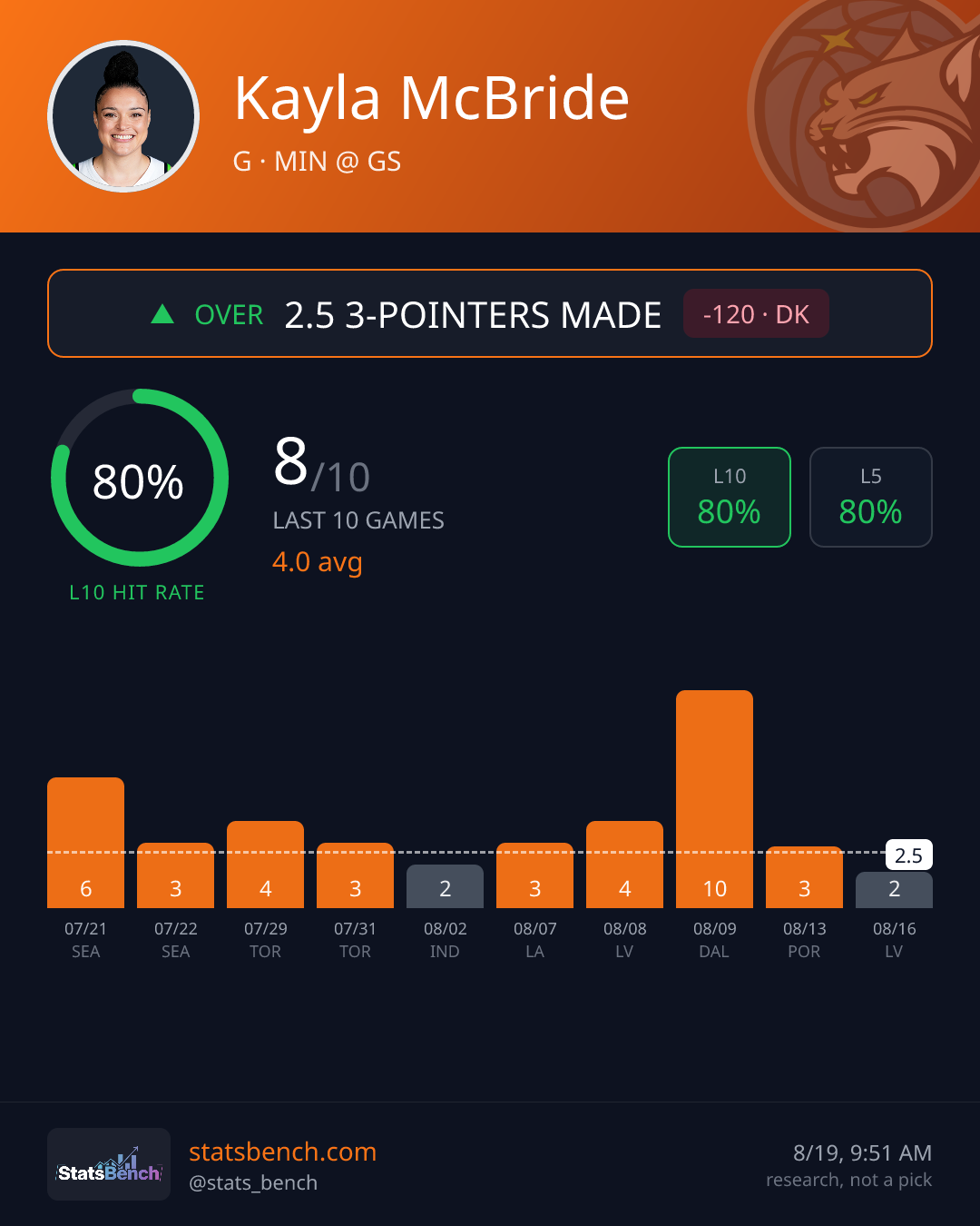 Kayla McBride fg3PtMade, StatsBench data card