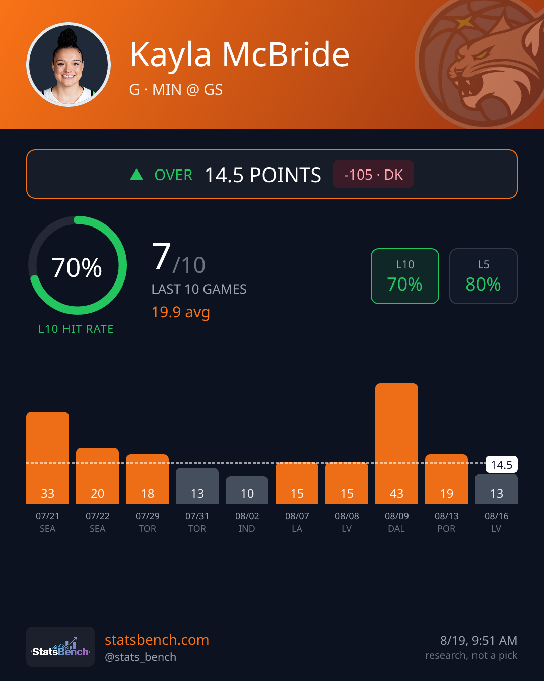 Kayla McBride points, StatsBench data card