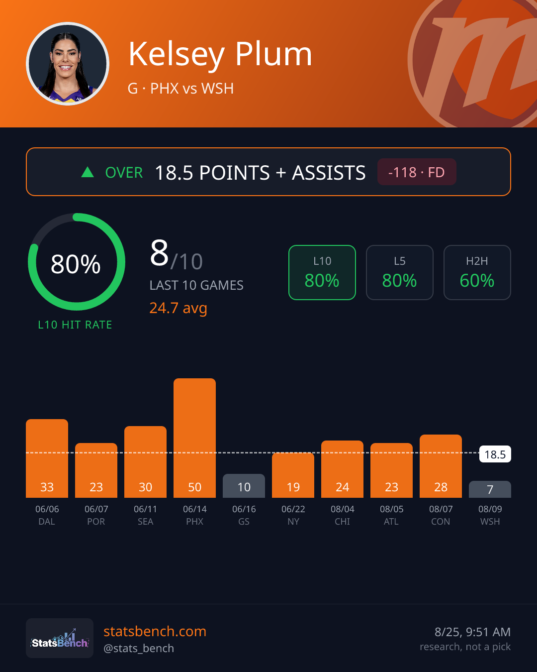 Kelsey Plum pointsAssists, StatsBench data card