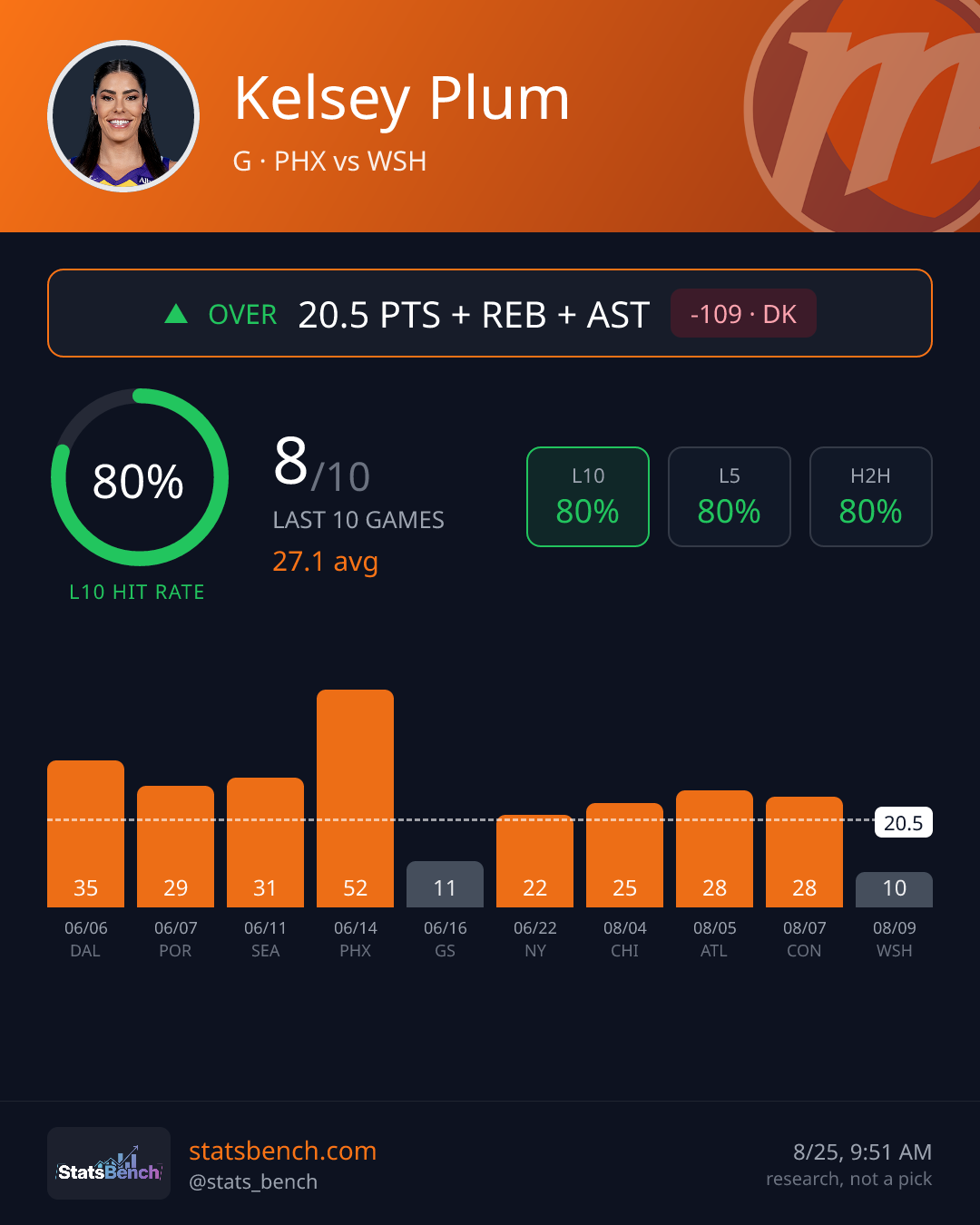 Kelsey Plum pointsReboundsAssists, StatsBench data card