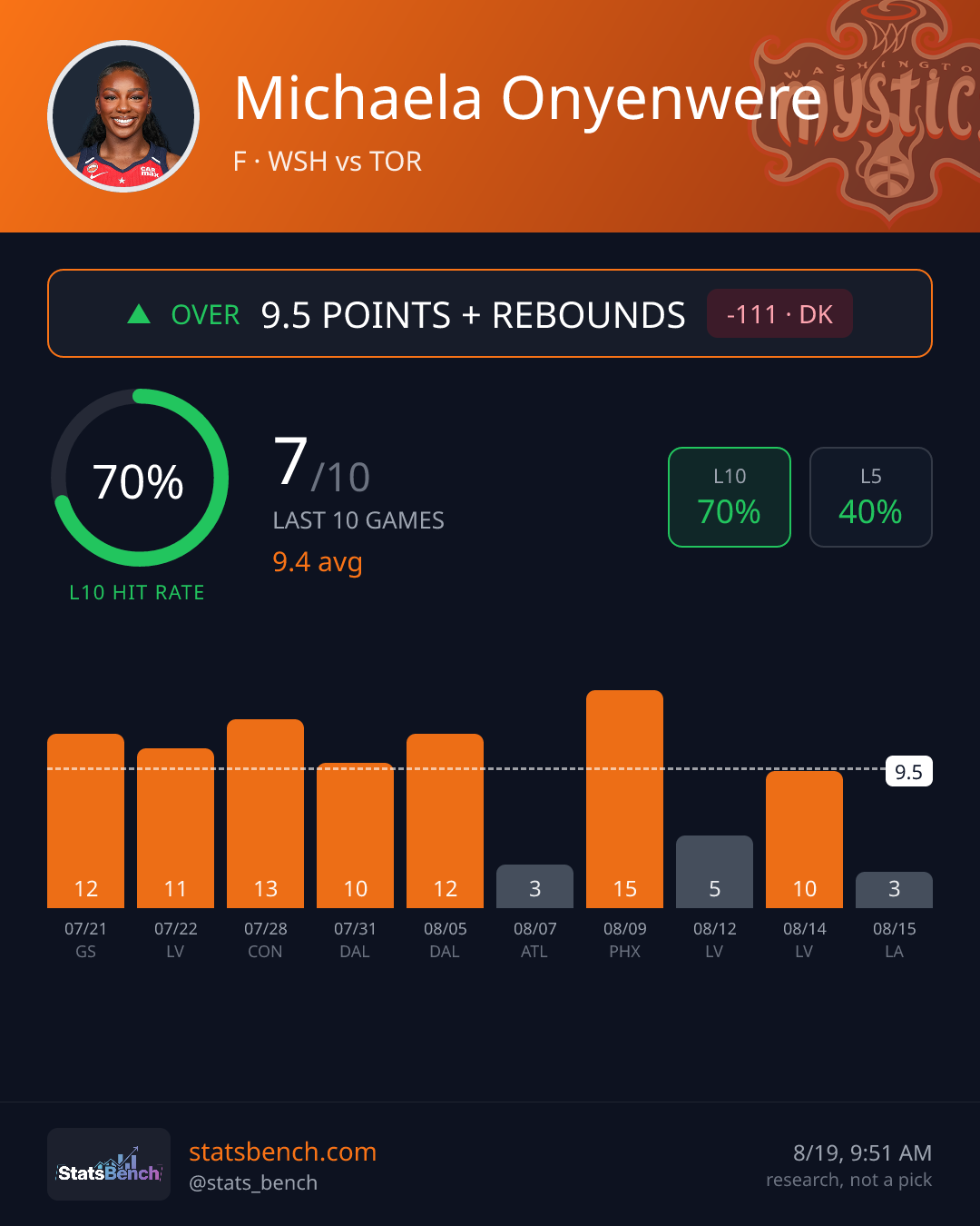 Michaela Onyenwere pointsRebounds, StatsBench data card
