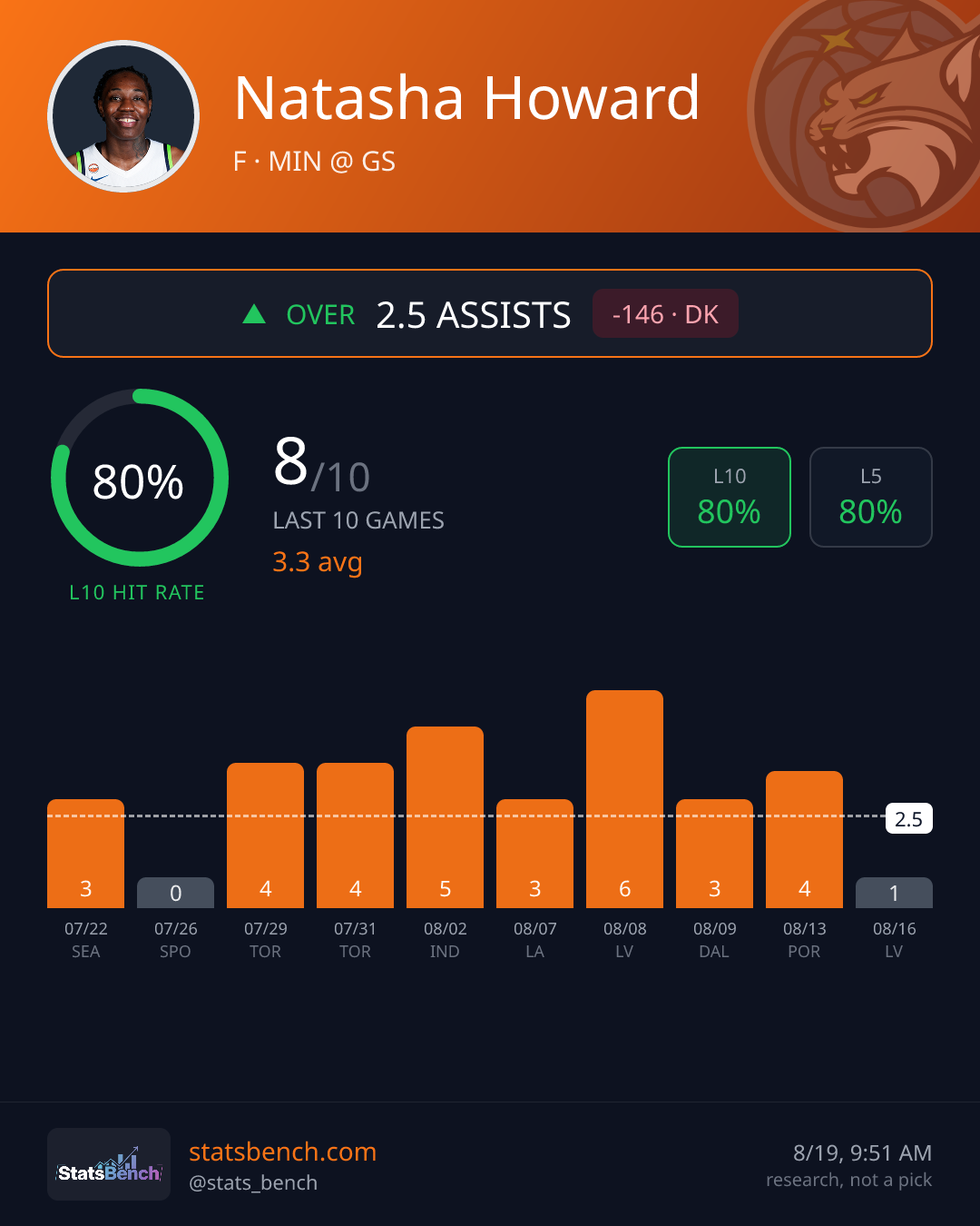 Natasha Howard assists, StatsBench data card