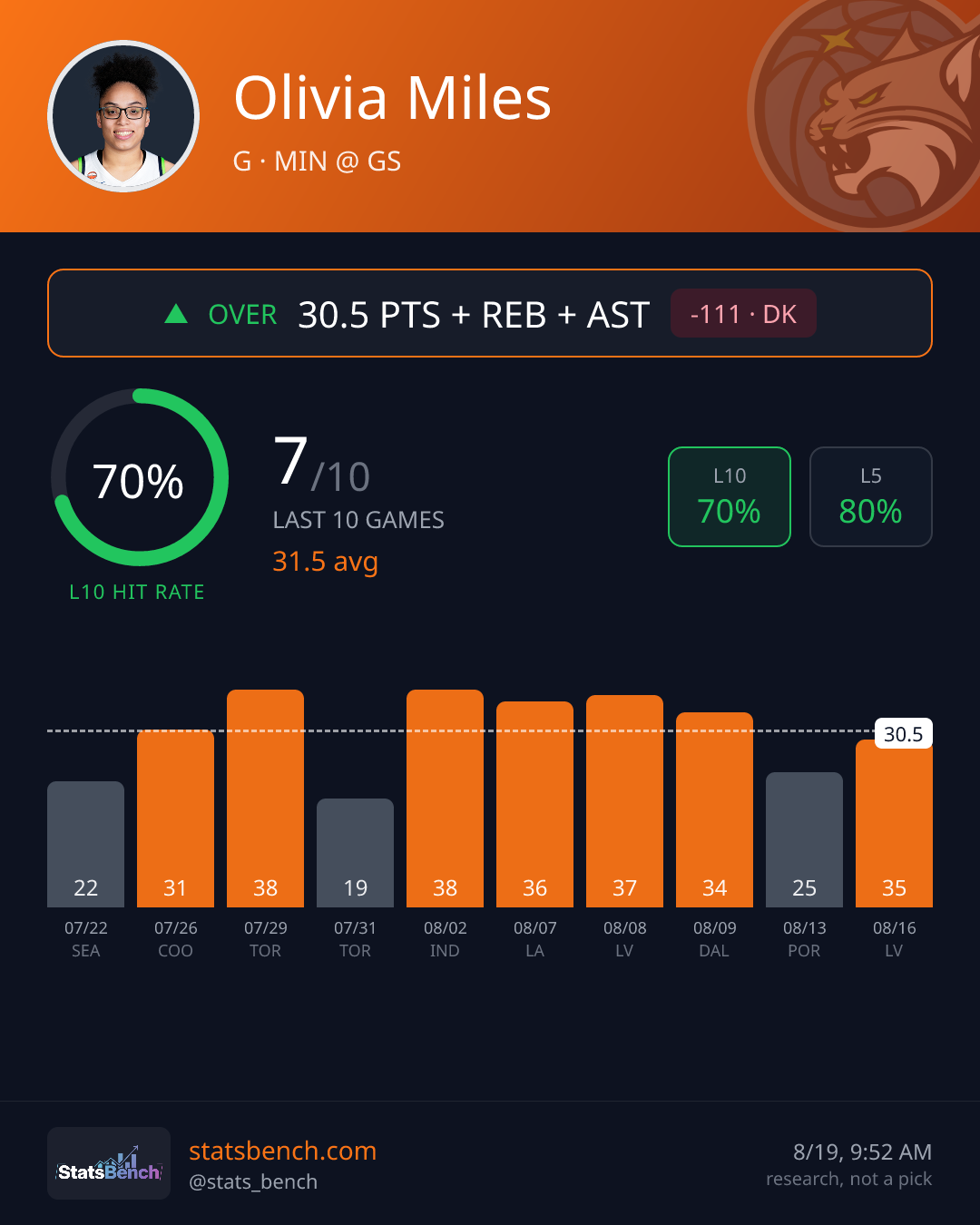 Olivia Miles pointsReboundsAssists, StatsBench data card