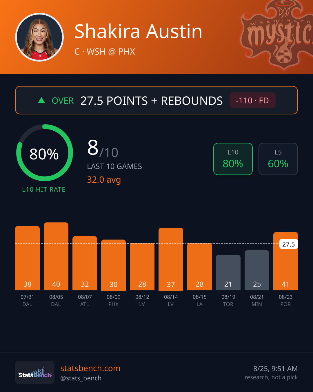 Shakira Austin pointsRebounds, StatsBench data card