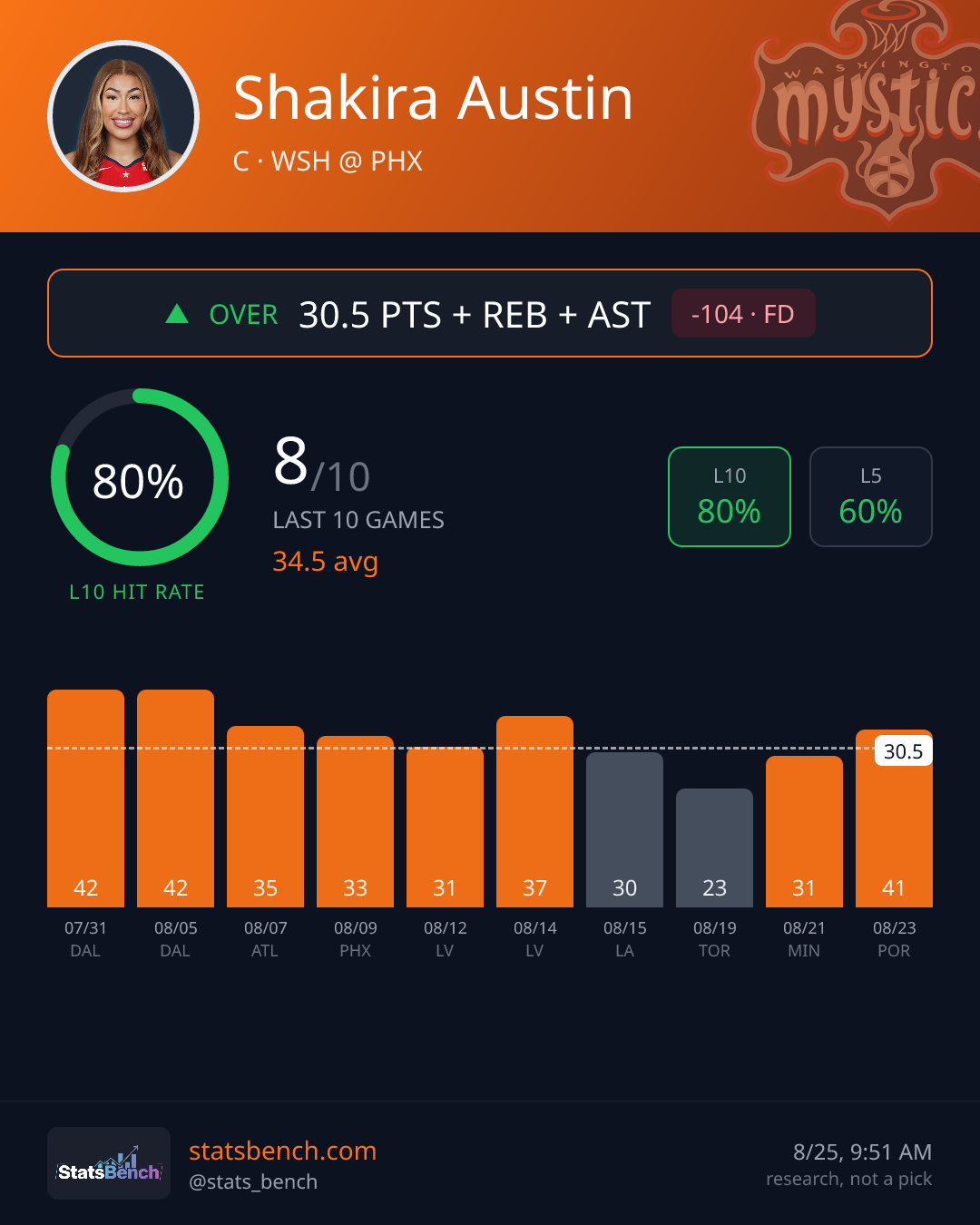 Shakira Austin pointsReboundsAssists, StatsBench data card