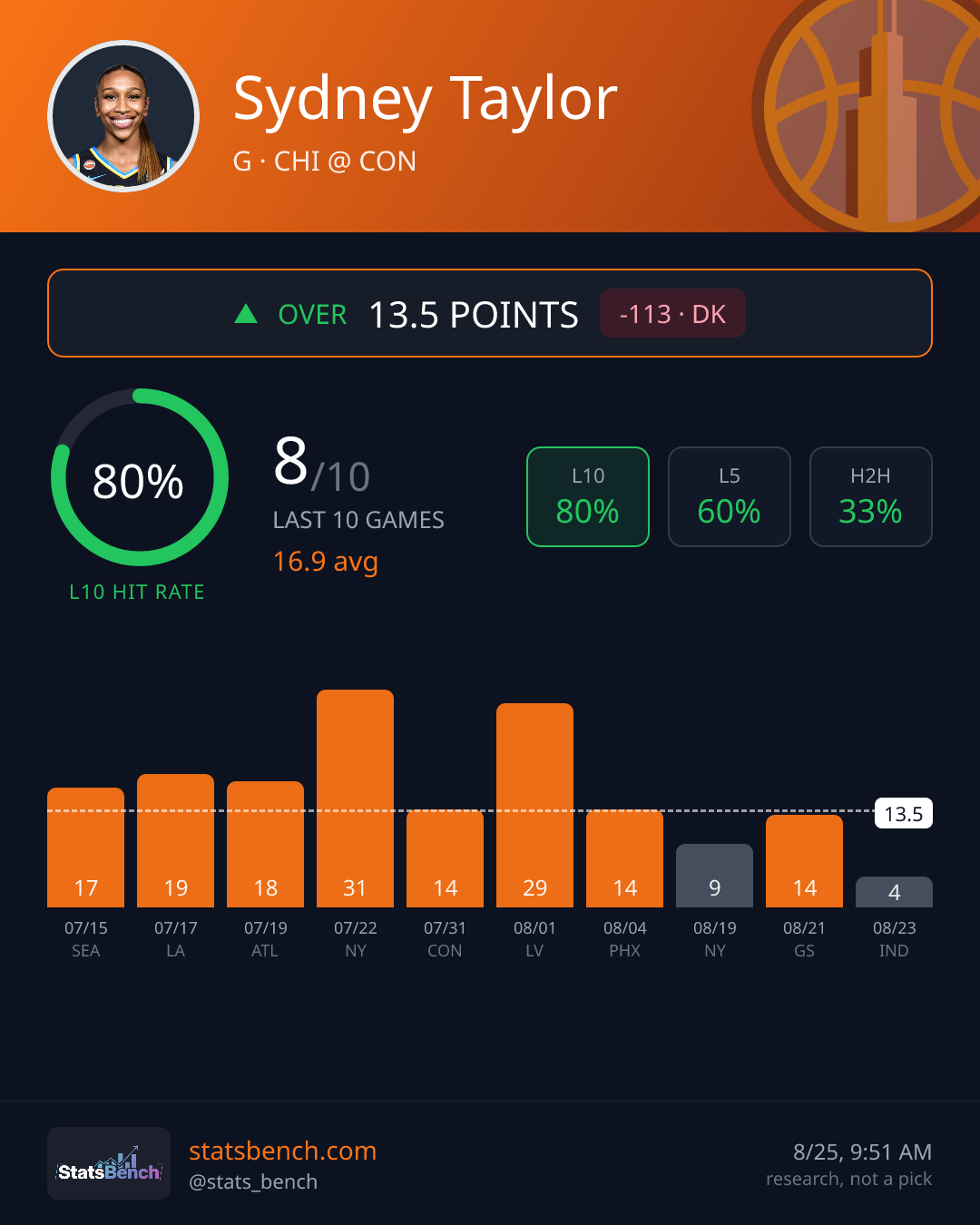 Sydney Taylor points, StatsBench data card