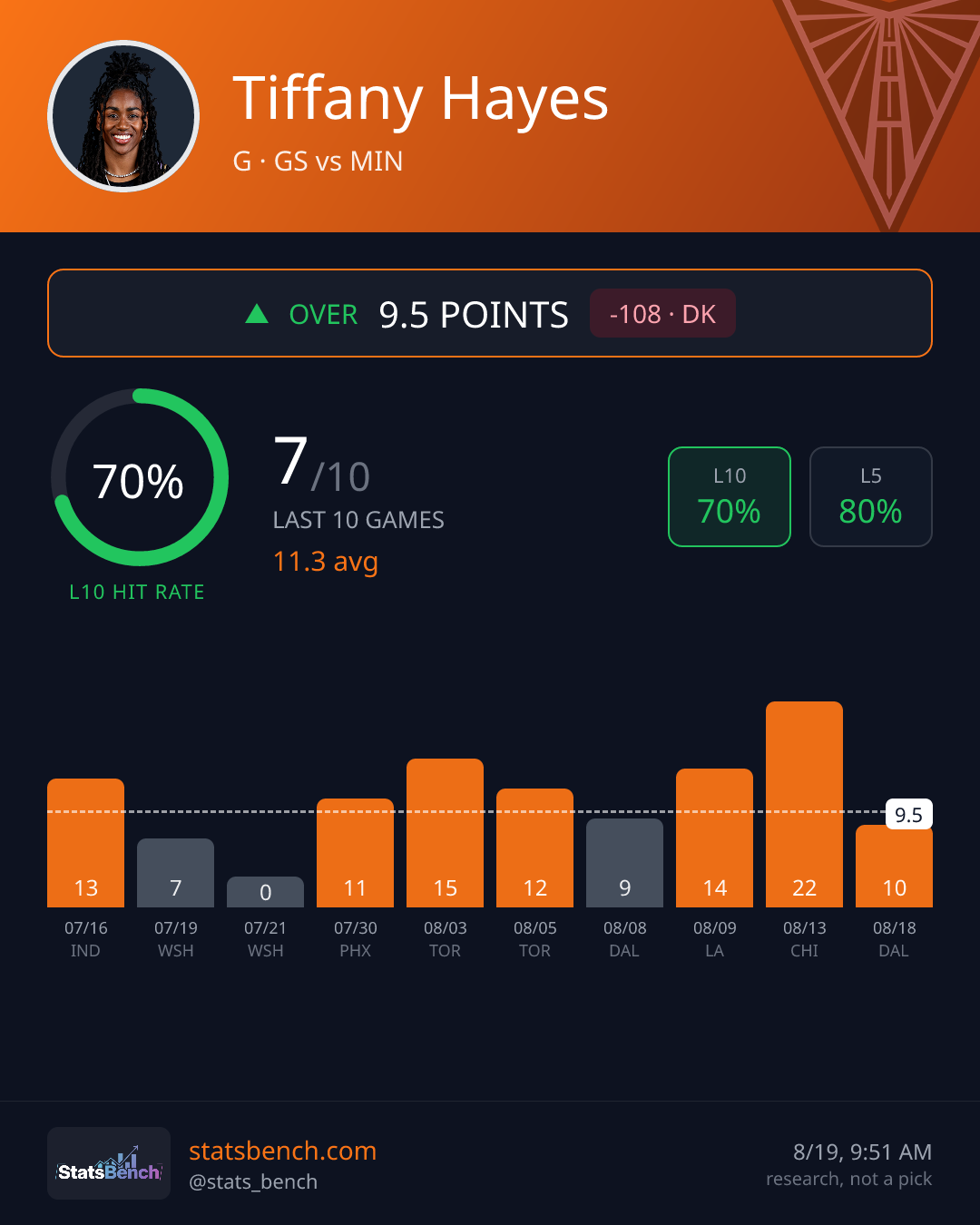 Tiffany Hayes points, StatsBench data card