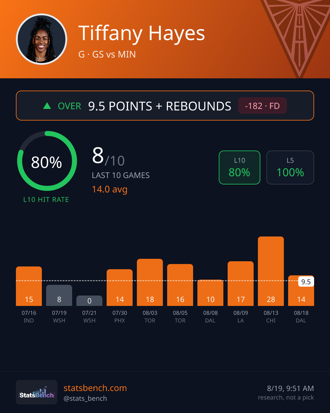 Tiffany Hayes pointsRebounds, StatsBench data card