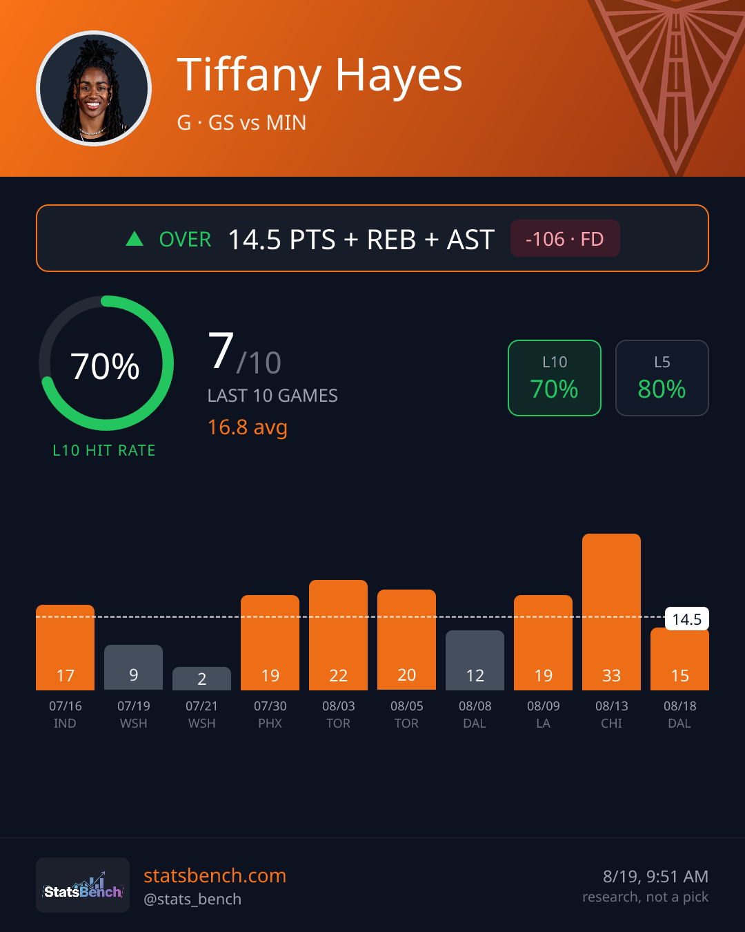 Tiffany Hayes pointsReboundsAssists, StatsBench data card
