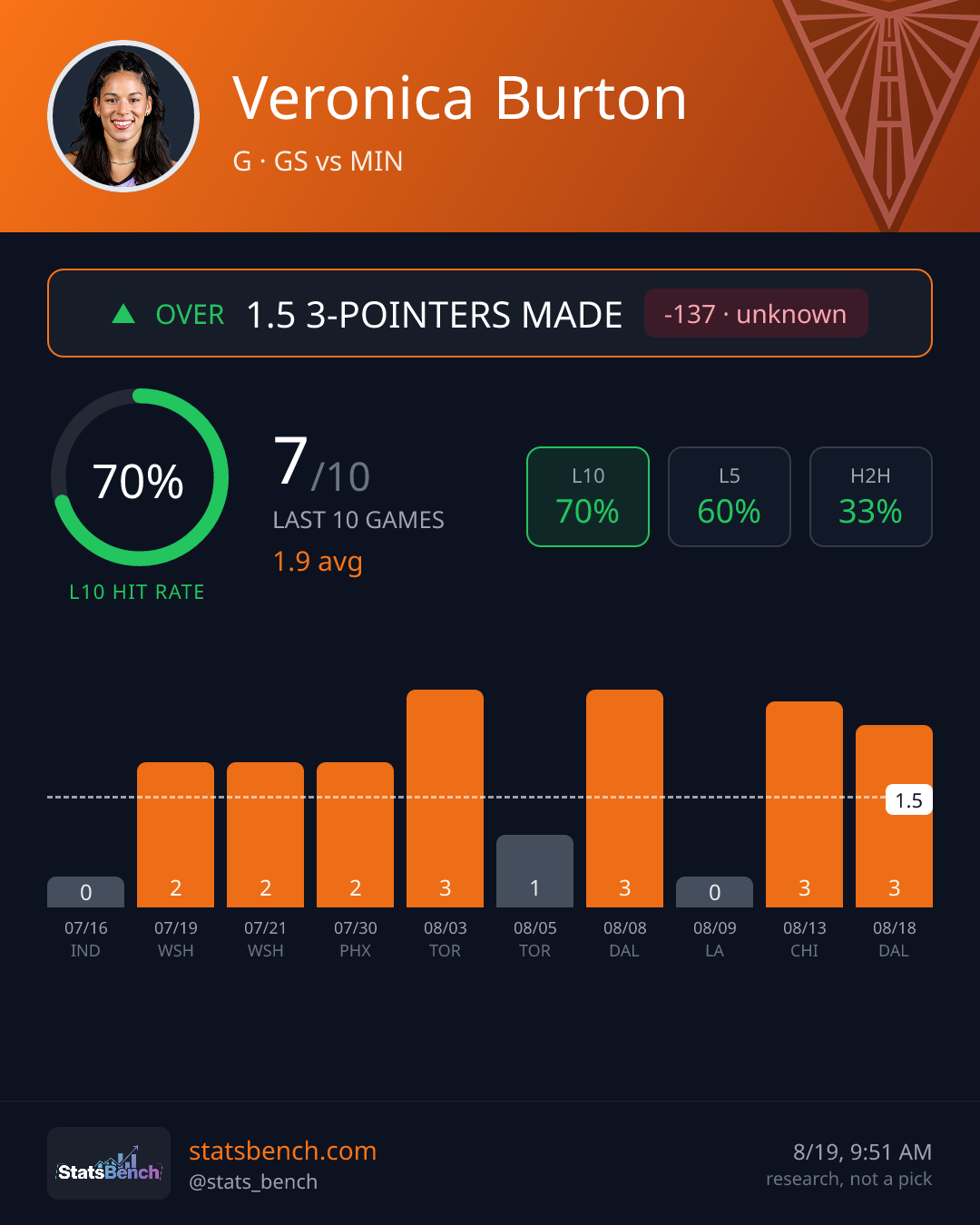 Veronica Burton fg3PtMade, StatsBench data card
