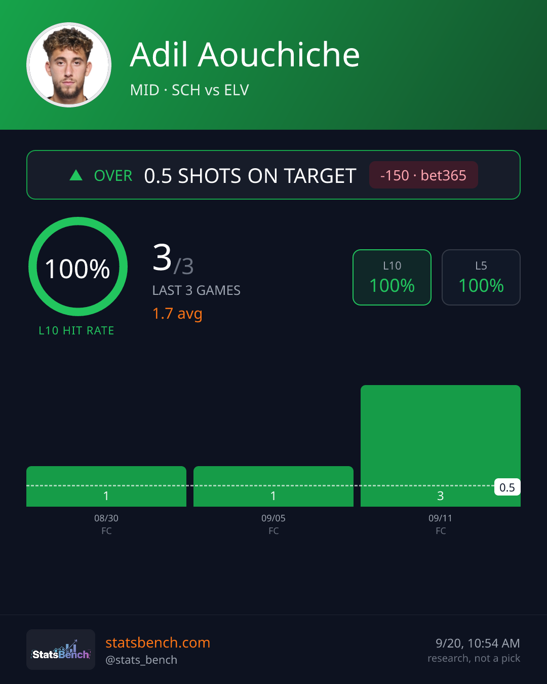 Adil Aouchiche shots on target, StatsBench data card