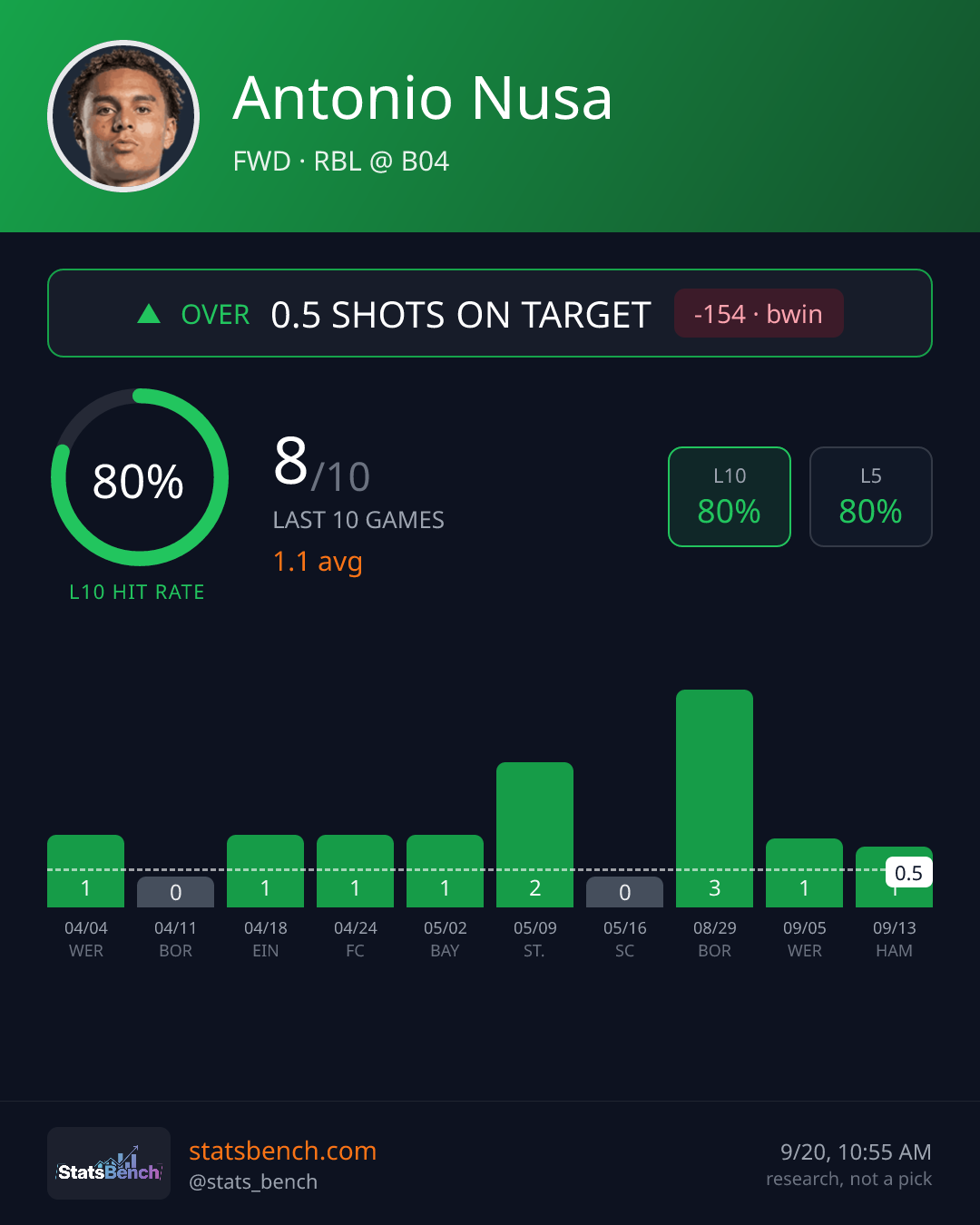 Antonio Nusa shots on target, StatsBench data card