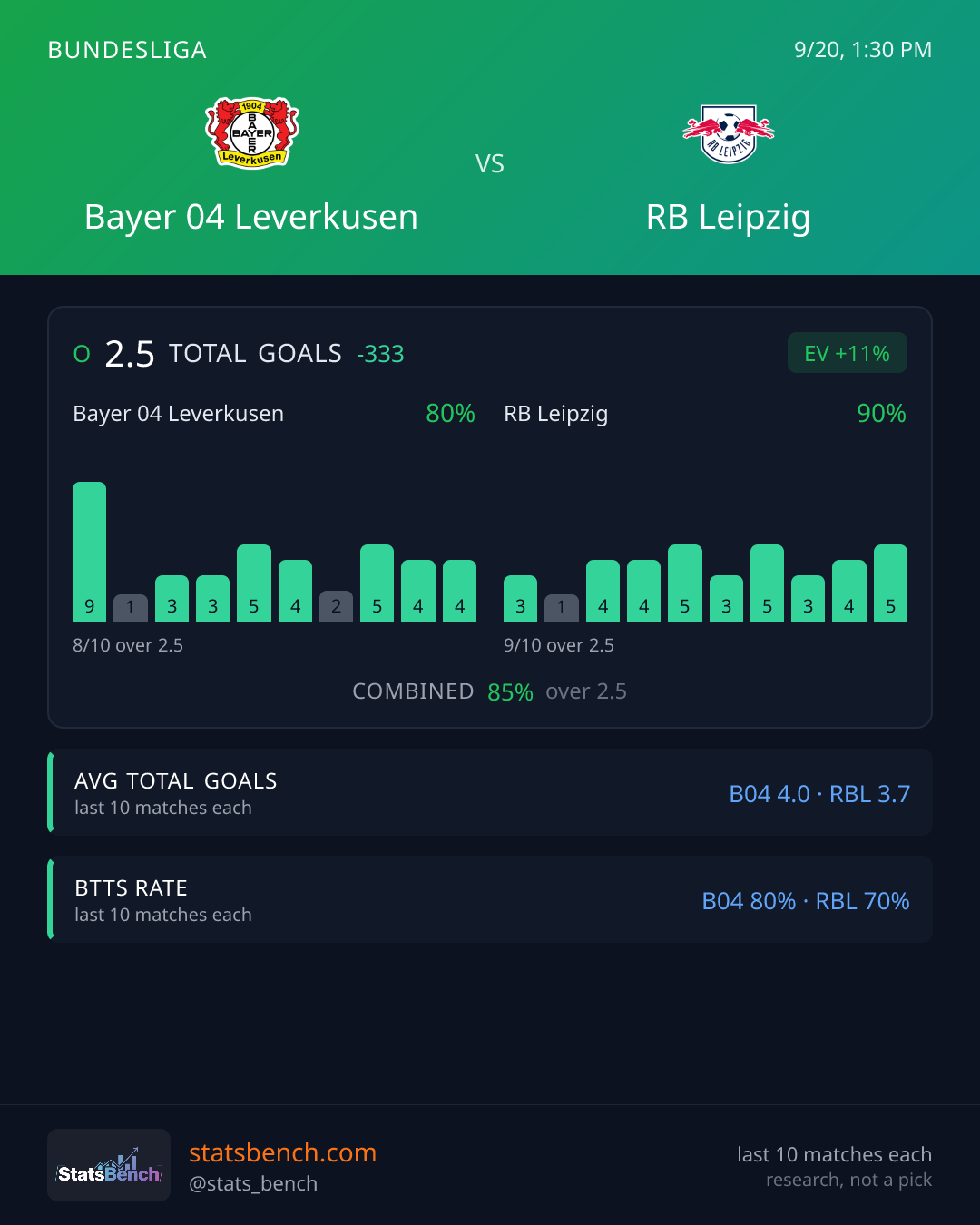Bayer 04 Leverkusen vs RB Leipzig Total Goals, StatsBench data card