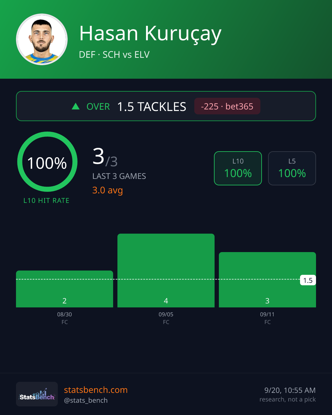 Hasan Kuruçay tackles, StatsBench data card