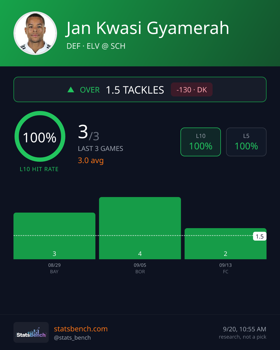 Jan Kwasi Gyamerah tackles, StatsBench data card