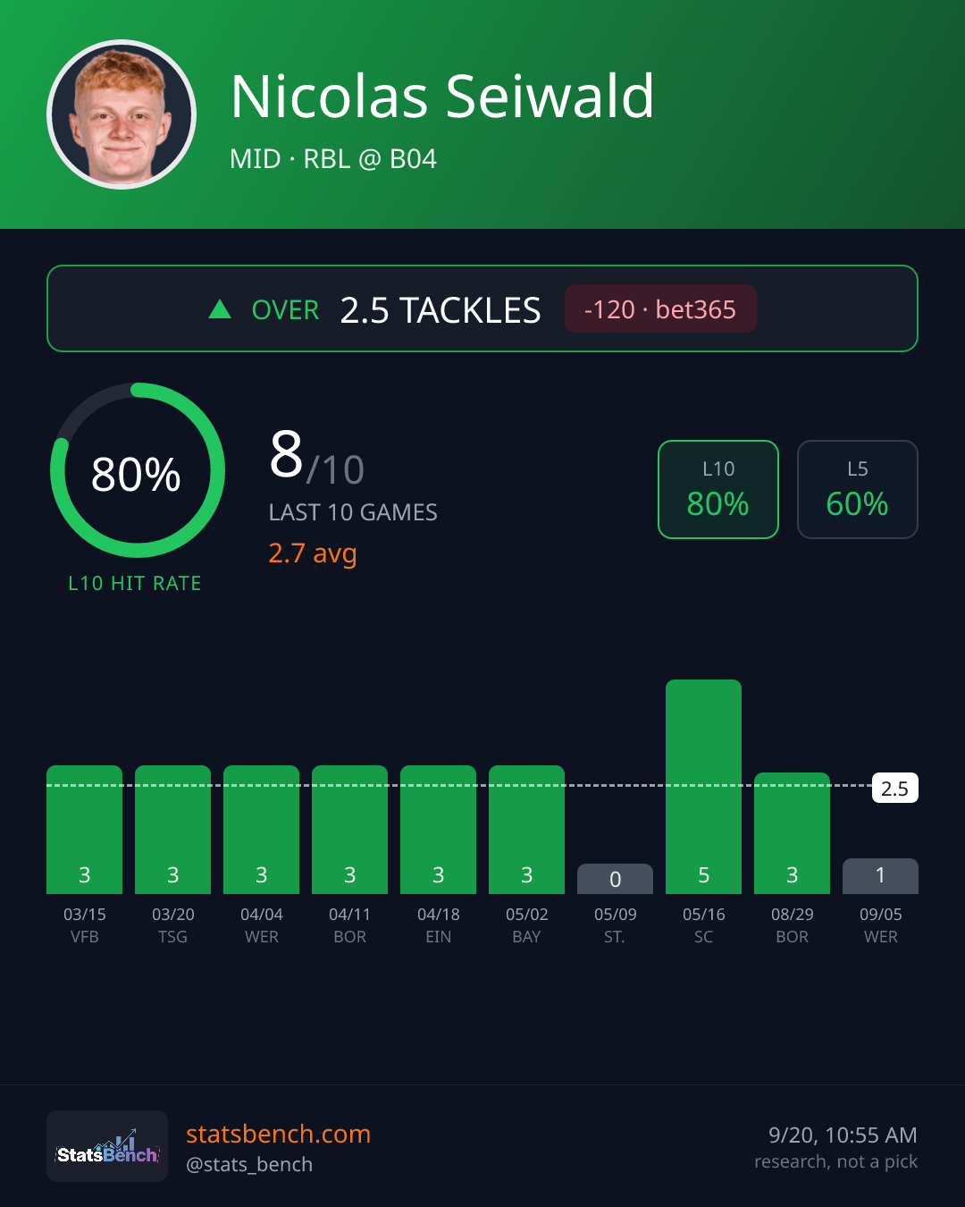 Nicolas Seiwald tackles, StatsBench data card