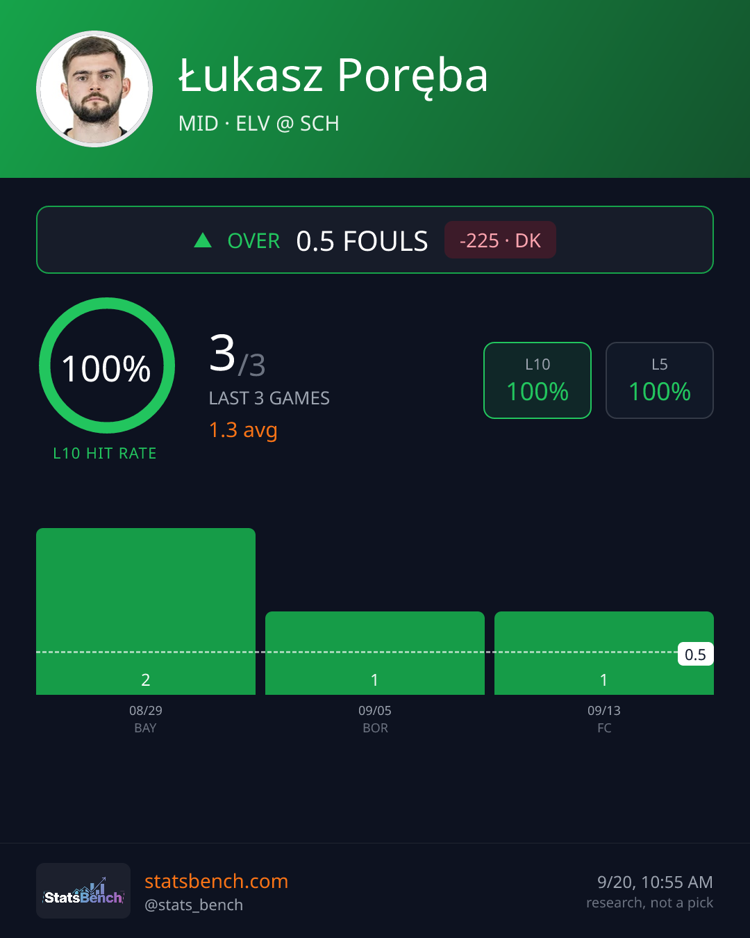 Łukasz Poręba fouls, StatsBench data card