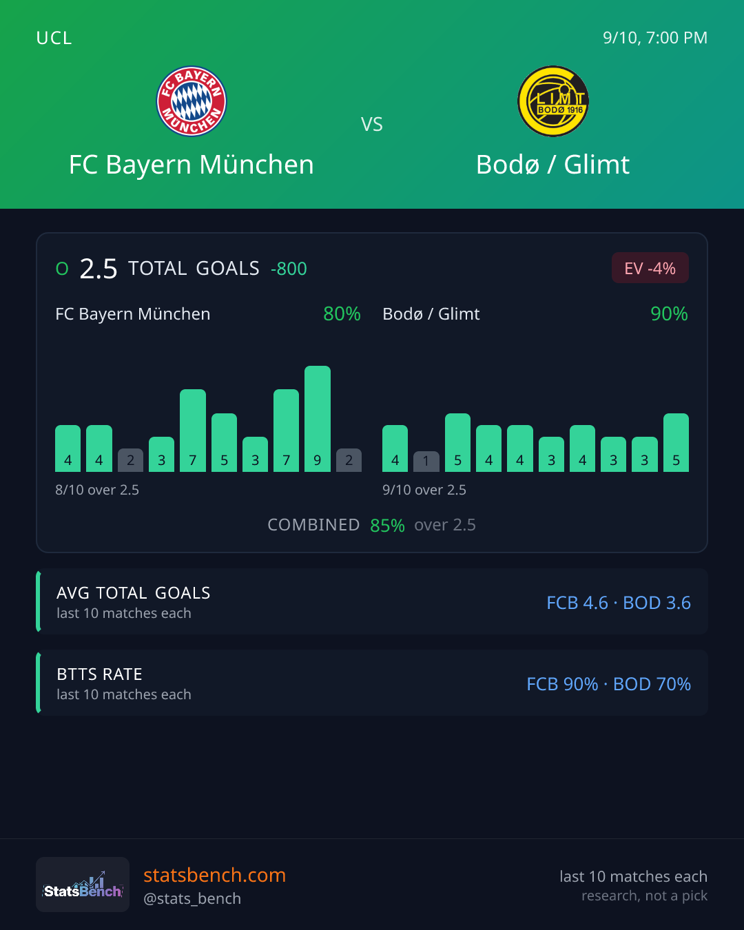 FC Bayern München vs Bodø / Glimt Total Goals, StatsBench data card