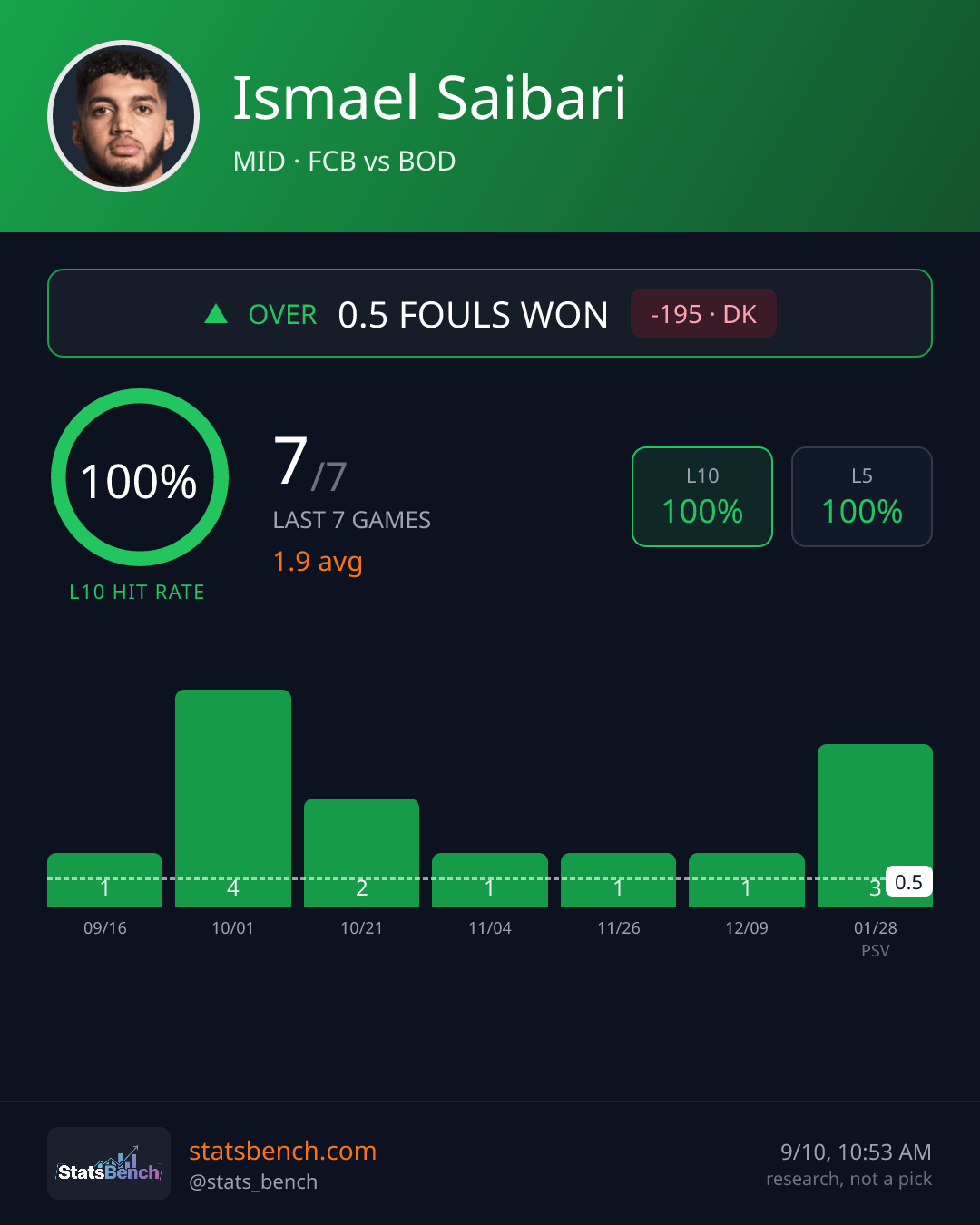 Ismael Saibari fouls won, StatsBench data card