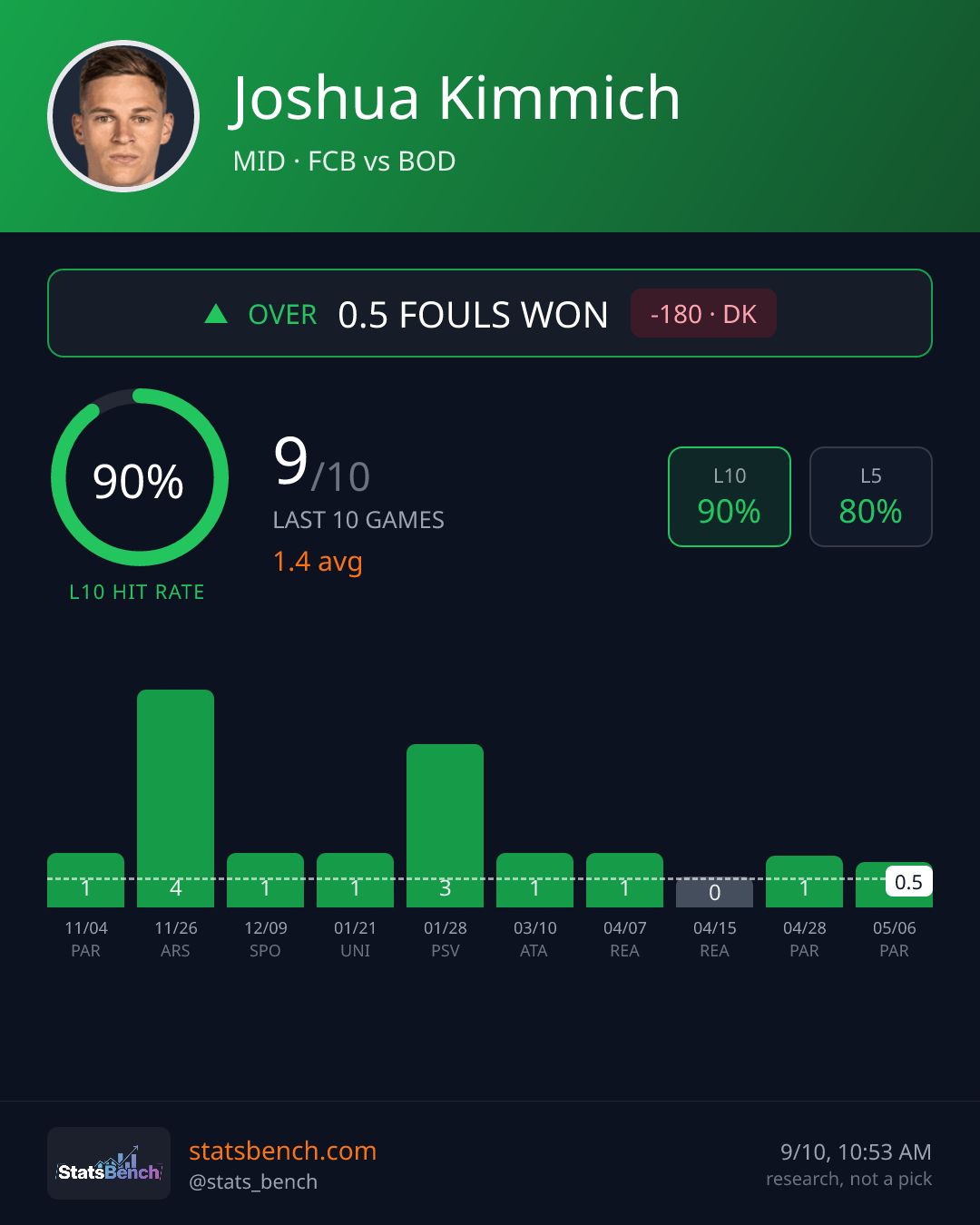 Joshua Kimmich fouls won, StatsBench data card