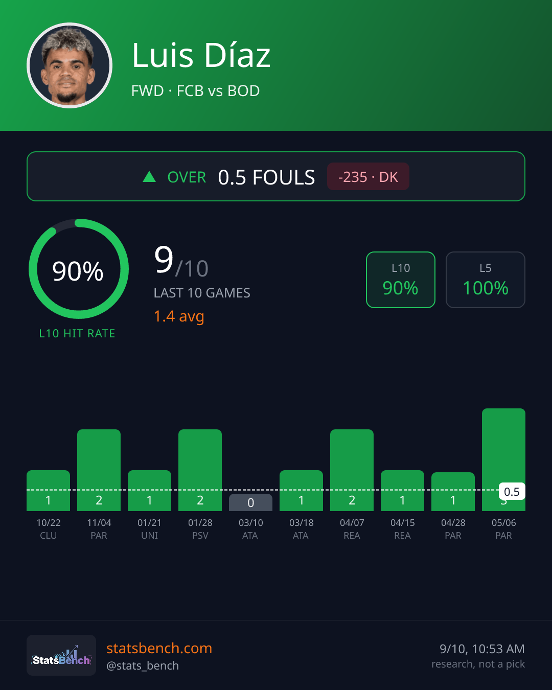 Luis Díaz fouls, StatsBench data card