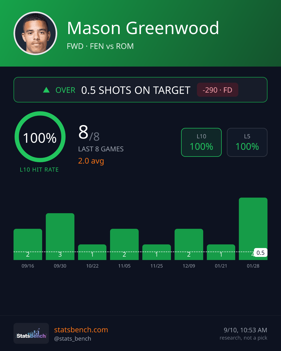 Mason Greenwood shots on target, StatsBench data card