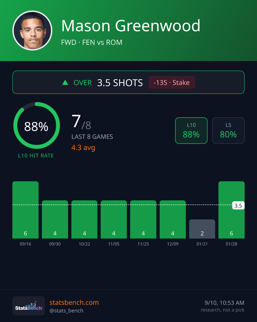 Mason Greenwood shots, StatsBench data card