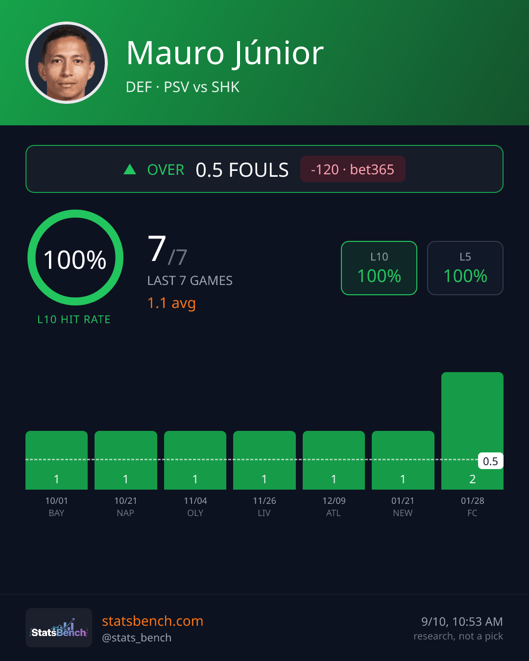 Mauro Júnior fouls, StatsBench data card