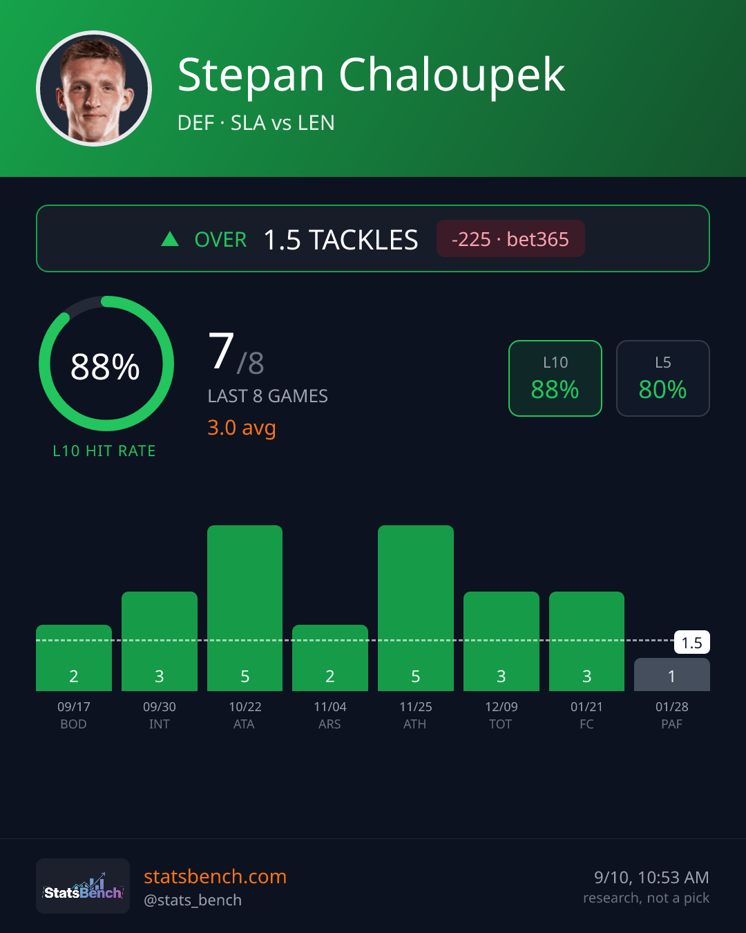 Stepan Chaloupek tackles, StatsBench data card