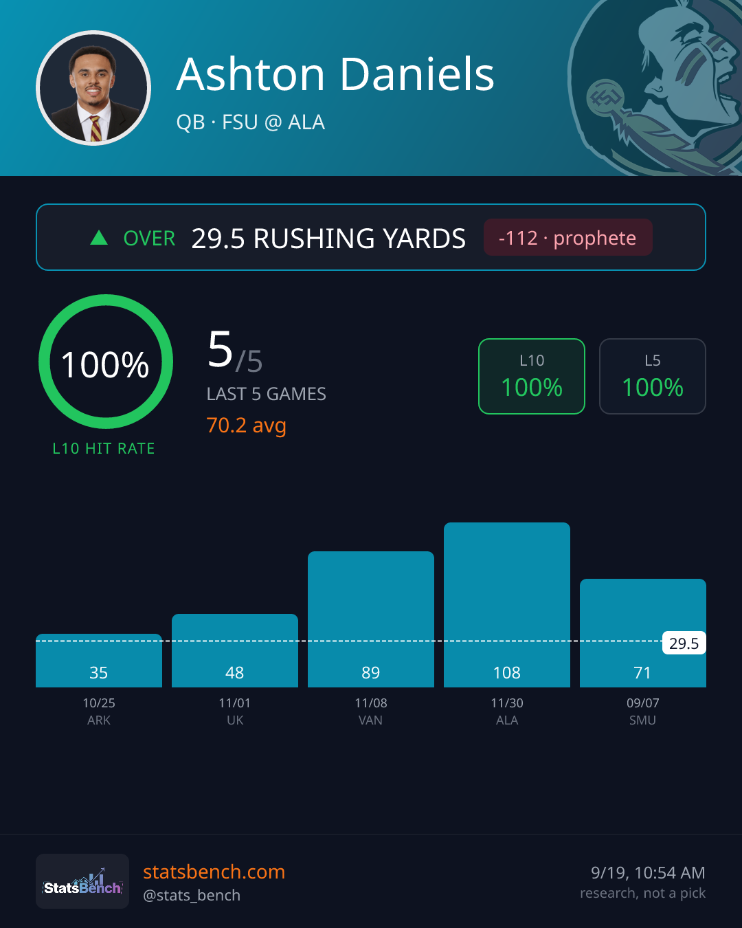 Ashton Daniels rush yards, StatsBench data card