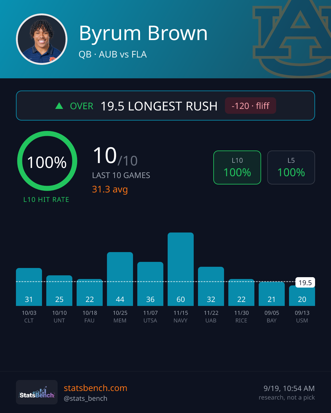 Byrum Brown longest rush, StatsBench data card