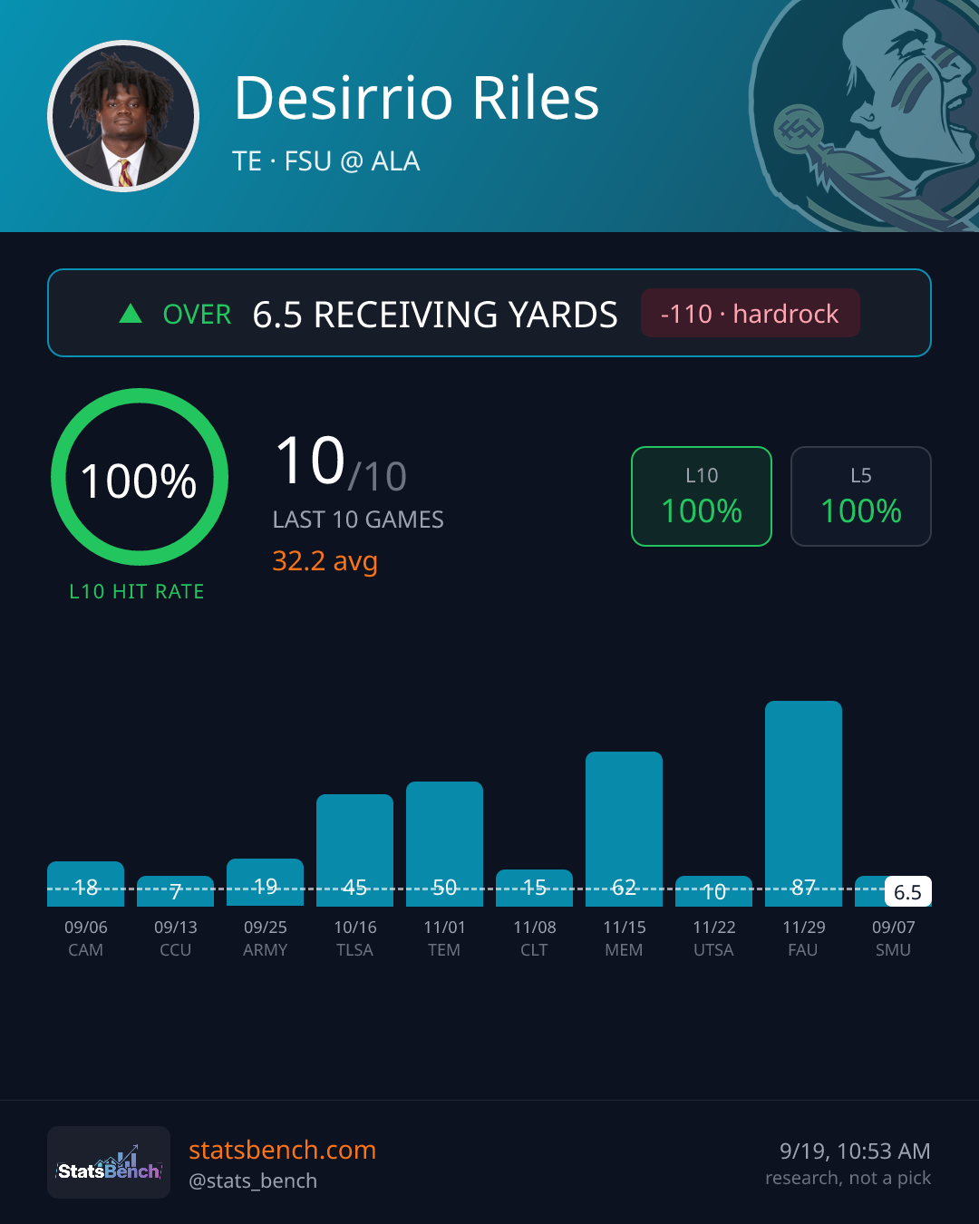 Desirrio Riles rec yards, StatsBench data card