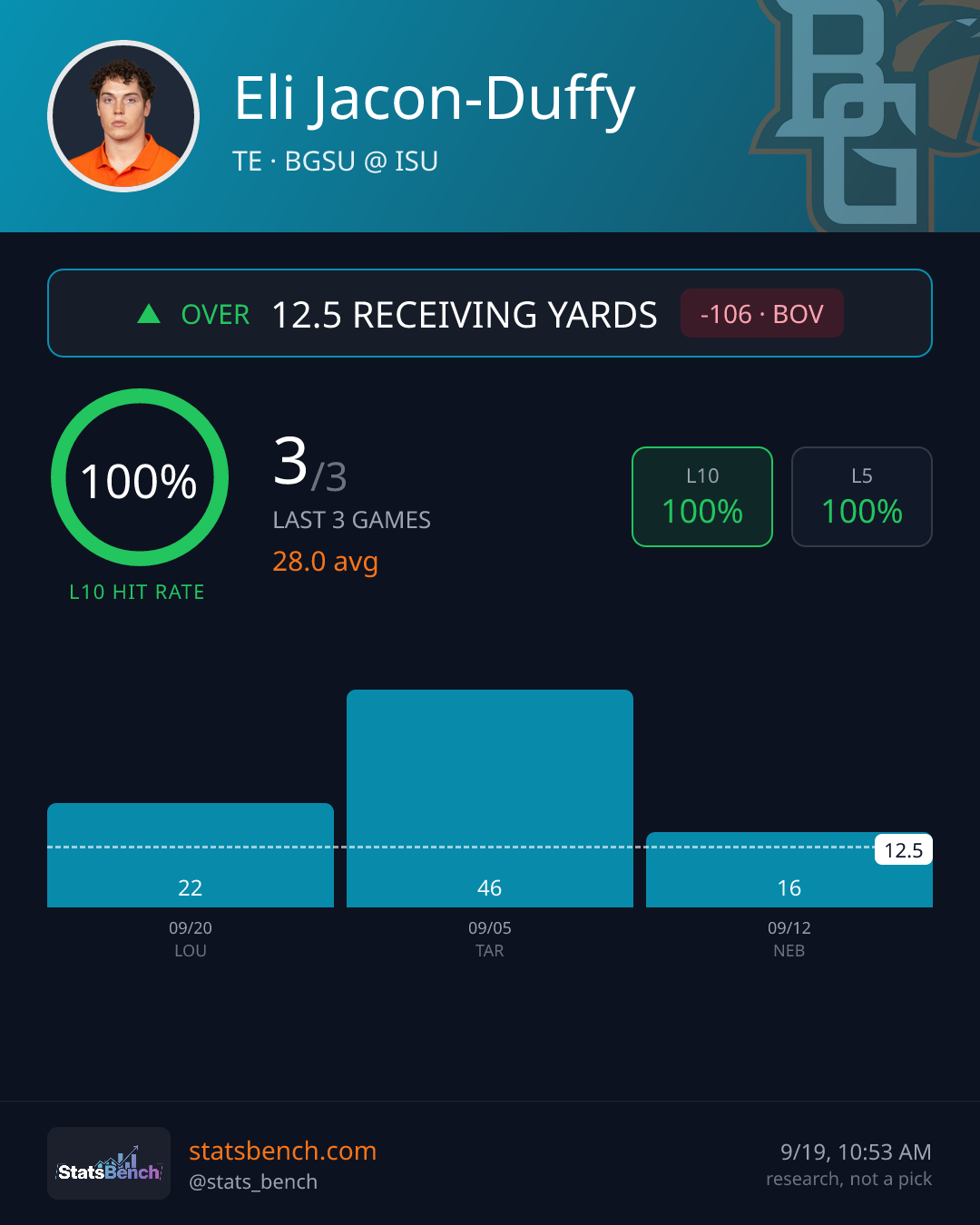 Eli Jacon-Duffy rec yards, StatsBench data card