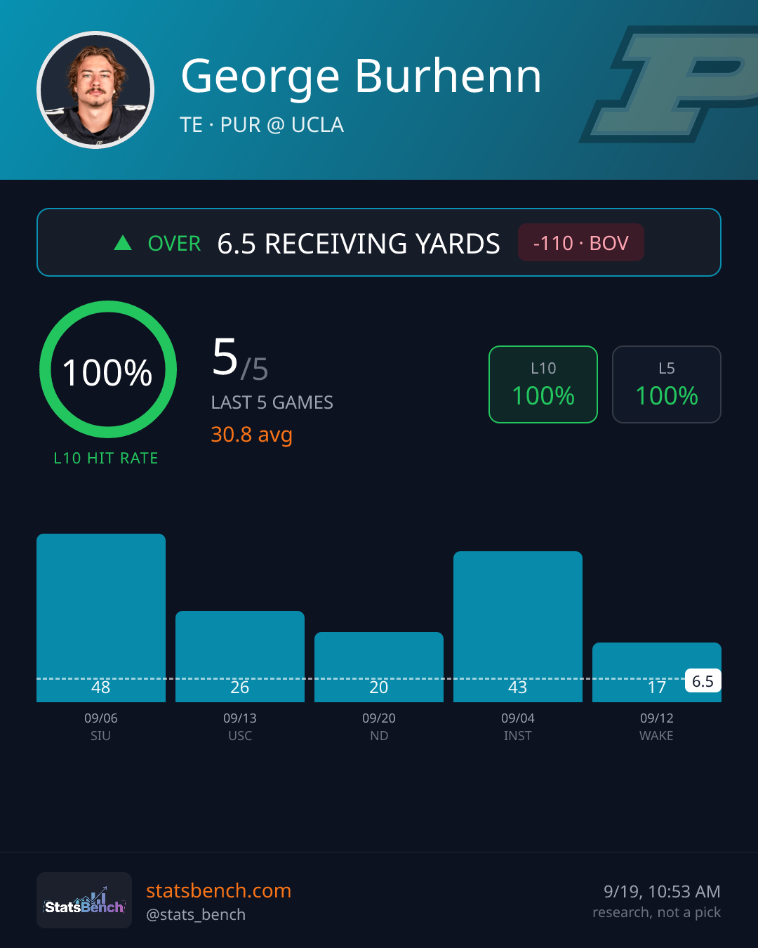 George Burhenn rec yards, StatsBench data card
