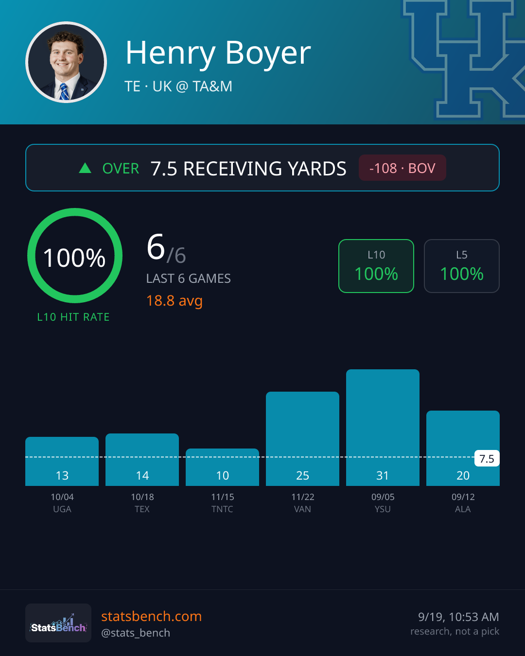 Henry Boyer rec yards, StatsBench data card