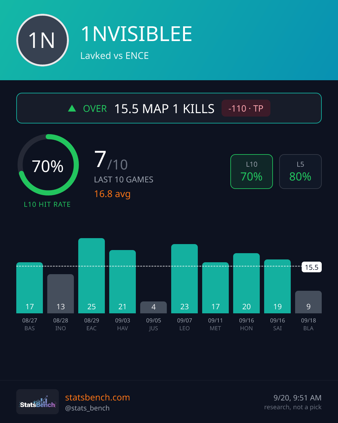 1NVISIBLEE map1Kills, StatsBench data card