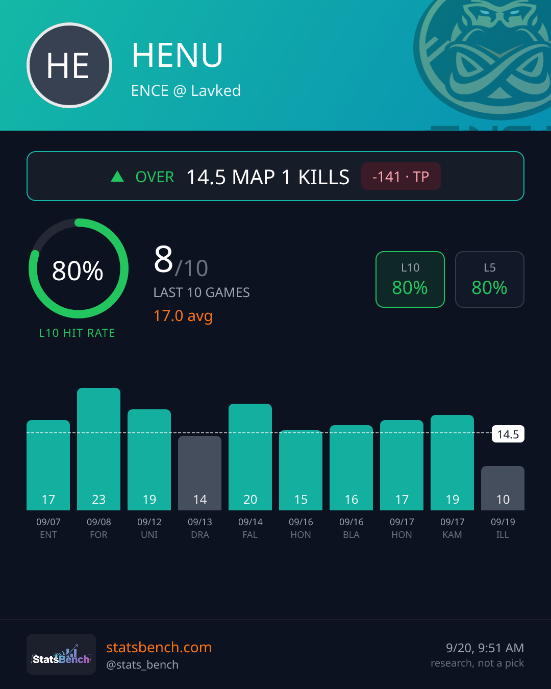 HENU map1Kills, StatsBench data card