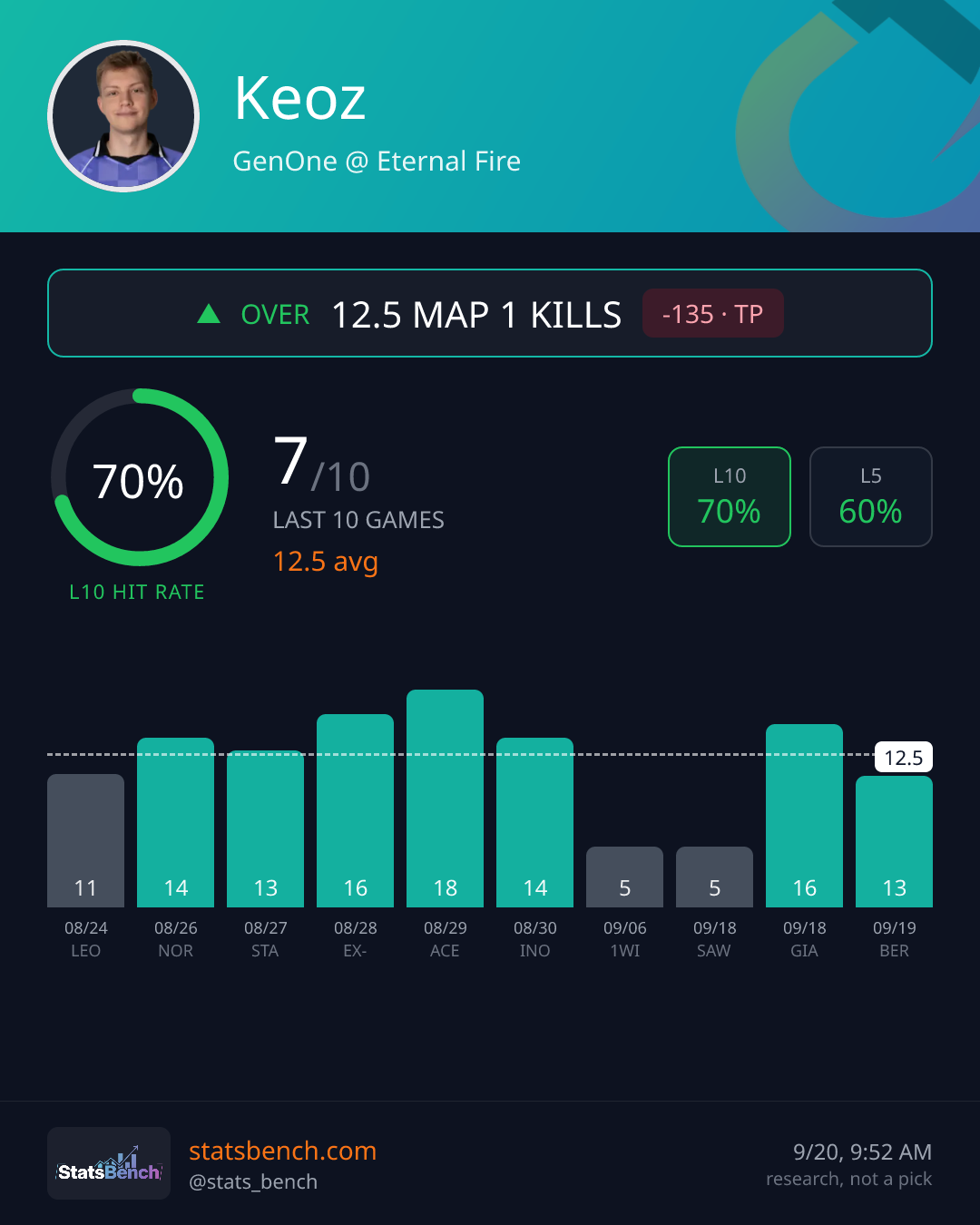 Keoz map1Kills, StatsBench data card