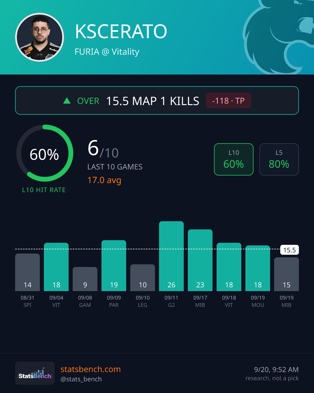 KSCERATO map1Kills, StatsBench data card