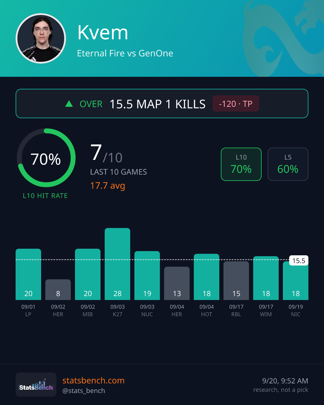 Kvem map1Kills, StatsBench data card