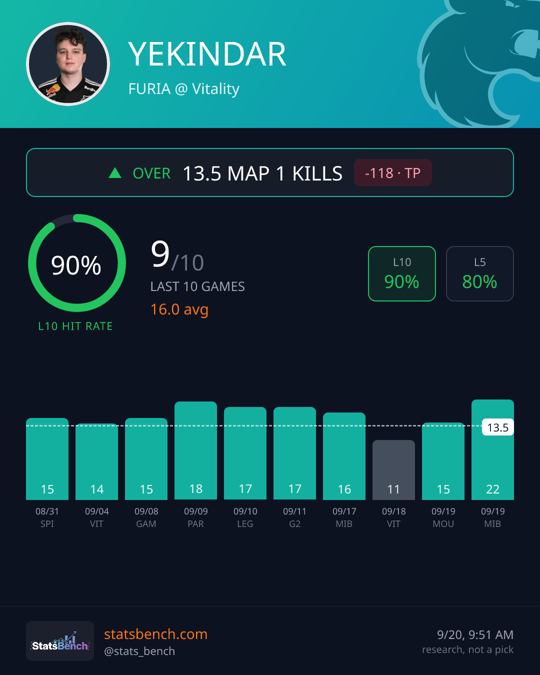 YEKINDAR map1Kills, StatsBench data card
