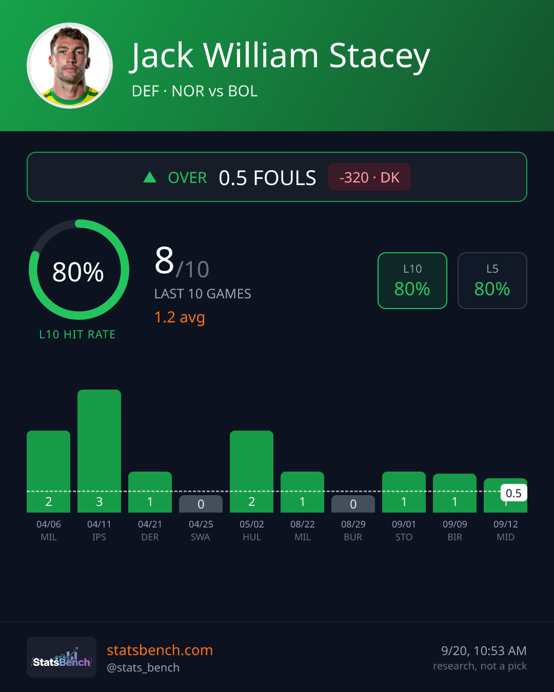 Jack William Stacey fouls, StatsBench data card