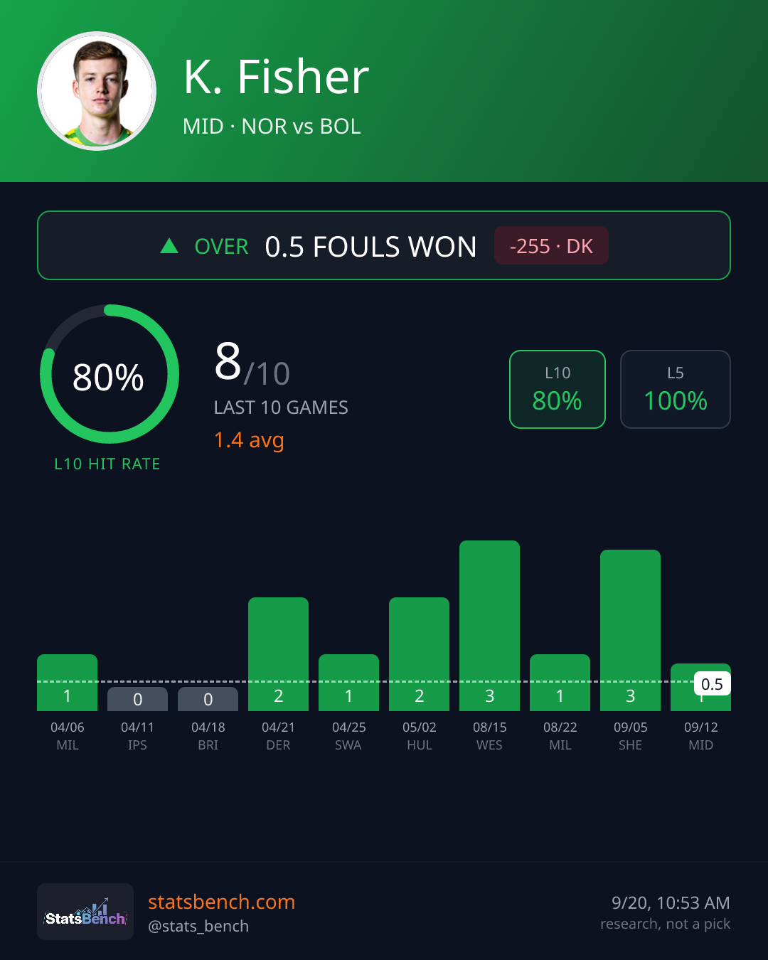 K. Fisher fouls won, StatsBench data card