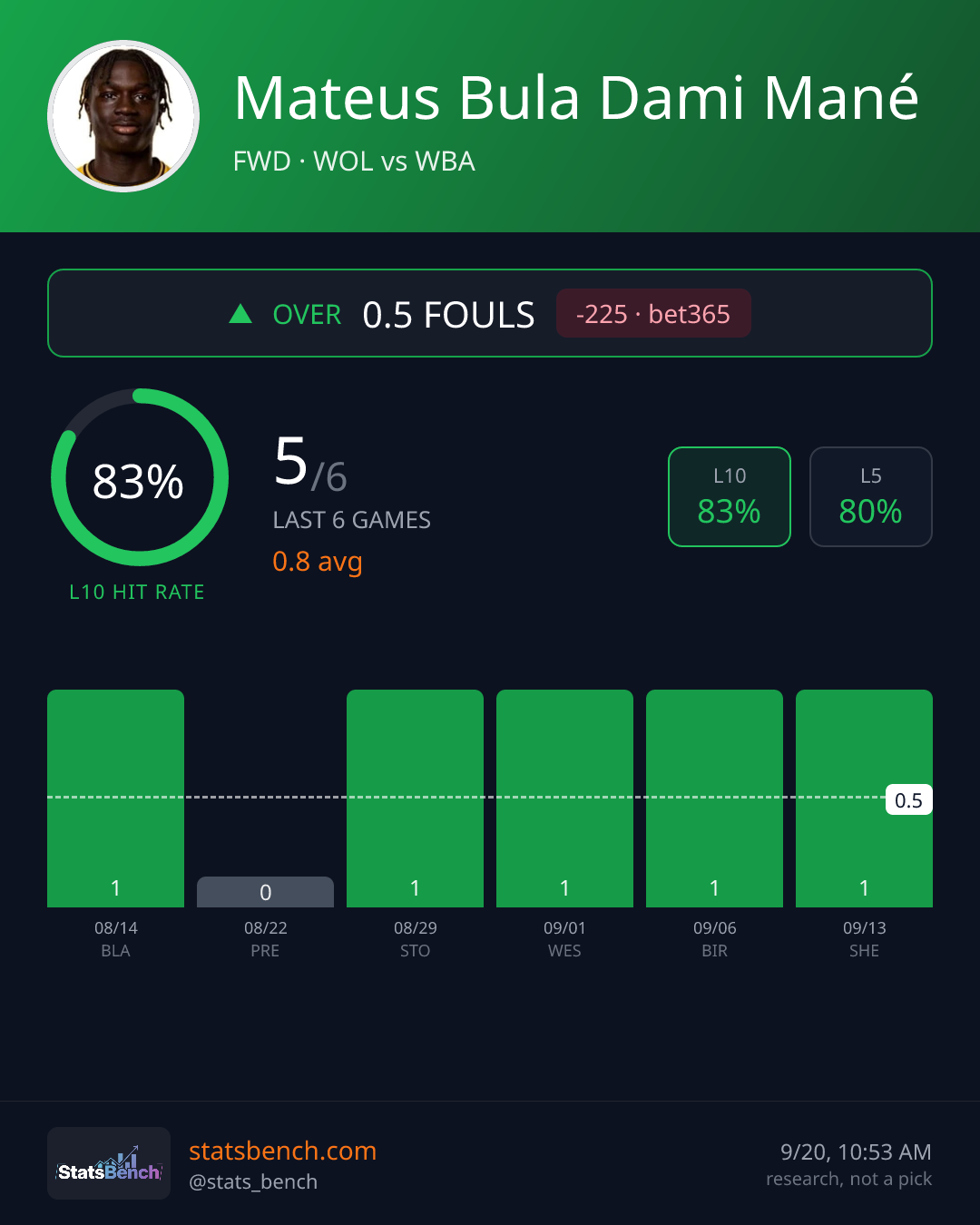 Mateus Bula Dami Mané fouls, StatsBench data card