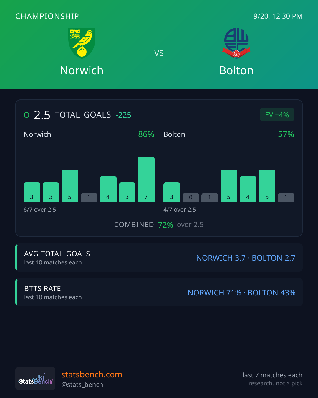 Norwich vs Bolton Total Goals, StatsBench data card