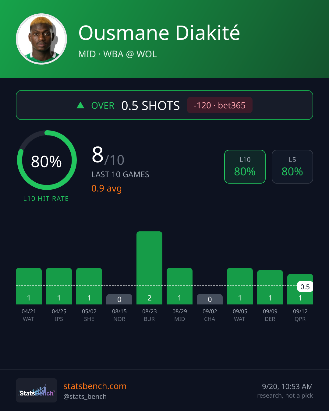 Ousmane Diakité shots, StatsBench data card